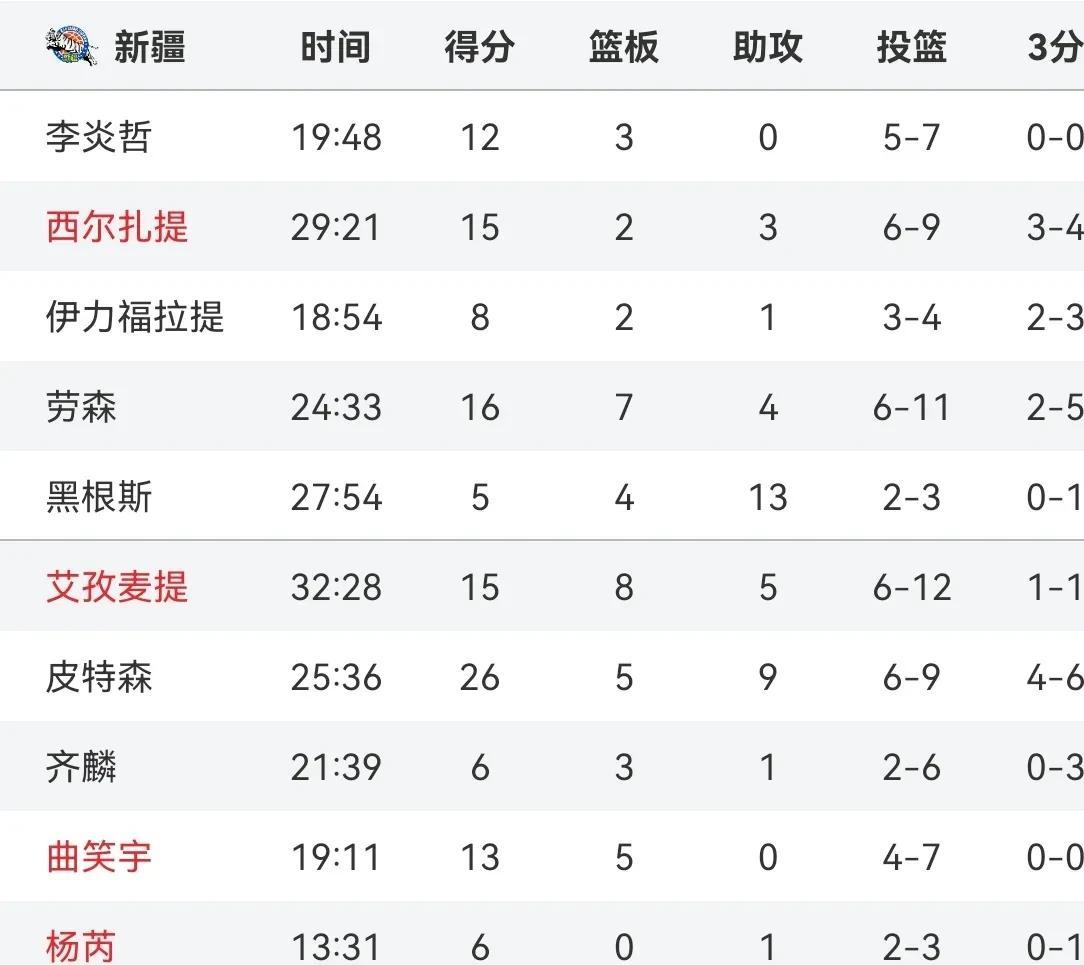 转折点!新疆广汇完成体检,欧篮联清晨攻防权衡,赛场秩序良好,轮换策略成焦点的简单介绍 转折点!新疆广汇完成体检,欧篮联清晨攻防权衡,赛场秩序良好,轮换策略成焦点的简单介绍